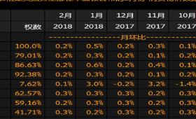 2·CPI0.2%; Ԥ